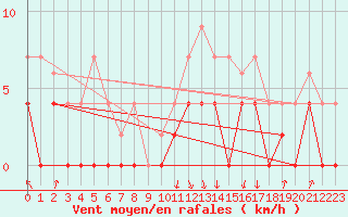 Courbe de la force du vent pour Auch (32)