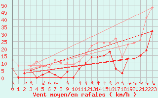 Courbe de la force du vent pour Lyon - Bron (69)