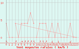 Courbe de la force du vent pour Dellach Im Drautal