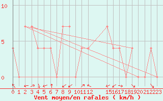Courbe de la force du vent pour Groebming