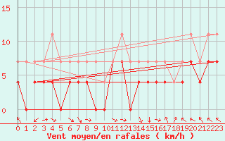 Courbe de la force du vent pour Kokemaki Tulkkila