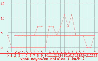 Courbe de la force du vent pour Salzburg / Freisaal