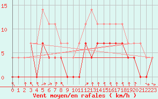 Courbe de la force du vent pour Turku Artukainen