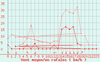 Courbe de la force du vent pour Bagnres-de-Luchon (31)