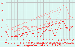 Courbe de la force du vent pour Belley (01)