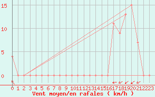 Courbe de la force du vent pour Sletterhage 