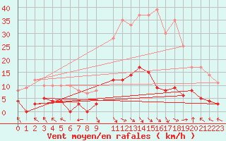 Courbe de la force du vent pour La Comella (And)