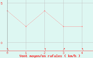 Courbe de la force du vent pour Arezzo