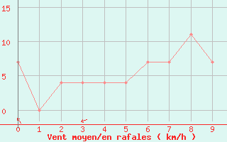 Courbe de la force du vent pour Szczecinek