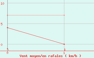 Courbe de la force du vent pour Sint Katelijne-waver (Be)