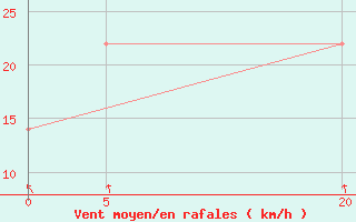 Courbe de la force du vent pour Kvitsoy Nordbo