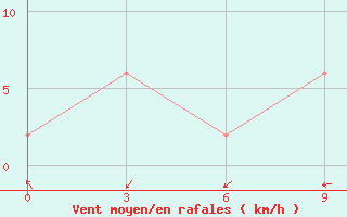 Courbe de la force du vent pour Nalut