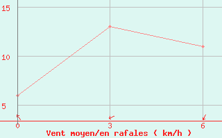 Courbe de la force du vent pour Jayapura