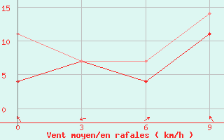 Courbe de la force du vent pour Tosontsengel