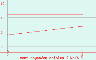 Courbe de la force du vent pour Gandan Huryee