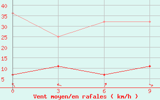 Courbe de la force du vent pour Xigaze