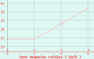 Courbe de la force du vent pour Barisal