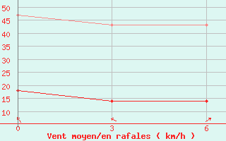 Courbe de la force du vent pour Verhneimbatsk