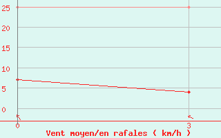 Courbe de la force du vent pour Shanghai