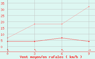 Courbe de la force du vent pour Xunwu