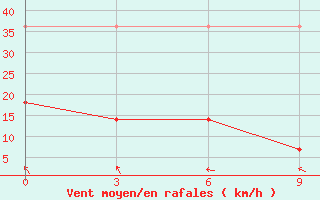 Courbe de la force du vent pour Lusi