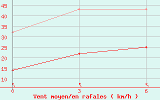 Courbe de la force du vent pour Basco Radar Site