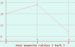 Courbe de la force du vent pour Zuara