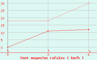 Courbe de la force du vent pour Fuyun