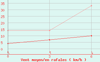 Courbe de la force du vent pour Dinghai