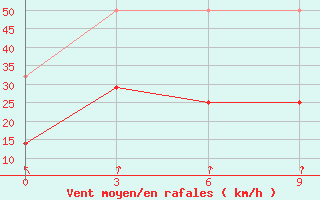 Courbe de la force du vent pour Huade