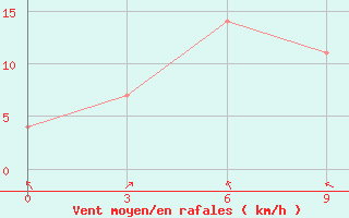 Courbe de la force du vent pour Sutur