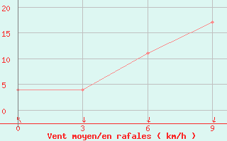 Courbe de la force du vent pour Palu / Mutiara