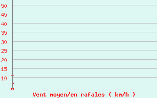 Courbe de la force du vent pour Innsbruck