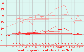 Courbe de la force du vent pour Baraque Fraiture (Be)