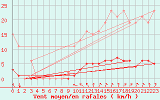 Courbe de la force du vent pour Guret (23)
