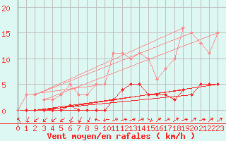 Courbe de la force du vent pour Vanclans (25)