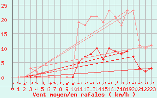 Courbe de la force du vent pour Pertuis - Le Farigoulier (84)