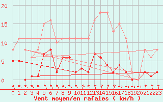 Courbe de la force du vent pour Cerisiers (89)