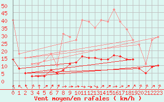 Courbe de la force du vent pour Kernascleden (56)