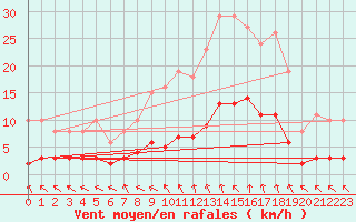 Courbe de la force du vent pour Valleroy (54)