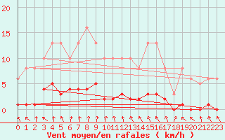 Courbe de la force du vent pour Cernay (86)