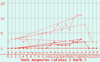 Courbe de la force du vent pour Bouligny (55)