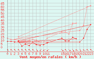 Courbe de la force du vent pour Bard (42)