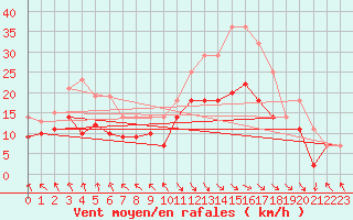 Courbe de la force du vent pour Puerto de Leitariegos