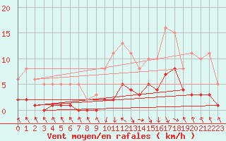 Courbe de la force du vent pour Recoubeau (26)