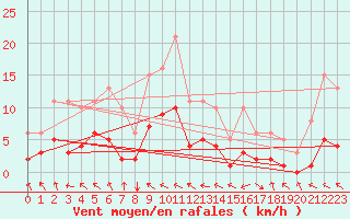 Courbe de la force du vent pour Saint-Paul-des-Landes (15)