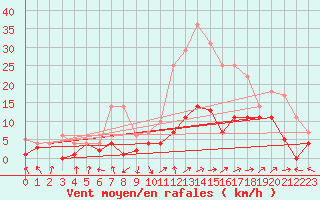 Courbe de la force du vent pour Villardeciervos