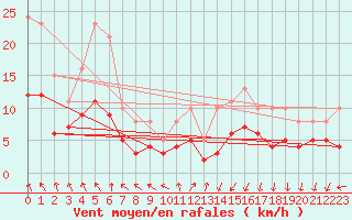 Courbe de la force du vent pour Saint-Georges-d