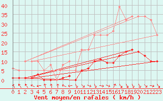 Courbe de la force du vent pour Recoubeau (26)