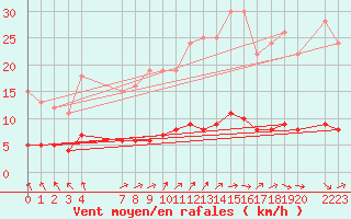 Courbe de la force du vent pour Baraque Fraiture (Be)